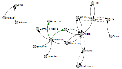 Force Directed Graph showing Directionality