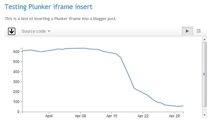 Plunker iframe inserted in a blog post