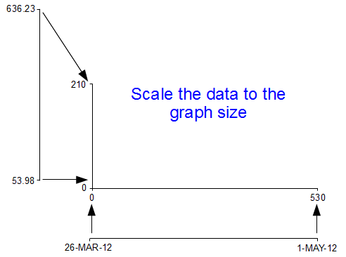 Scaling the data to the graph size