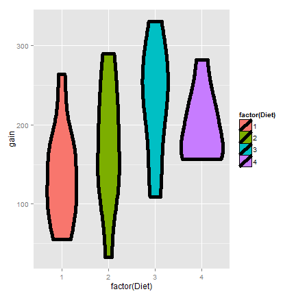Violin plots of chickweight data by weight gain (final minus baseline) by diet.