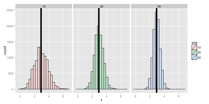 Simulated distributions of variances of dies