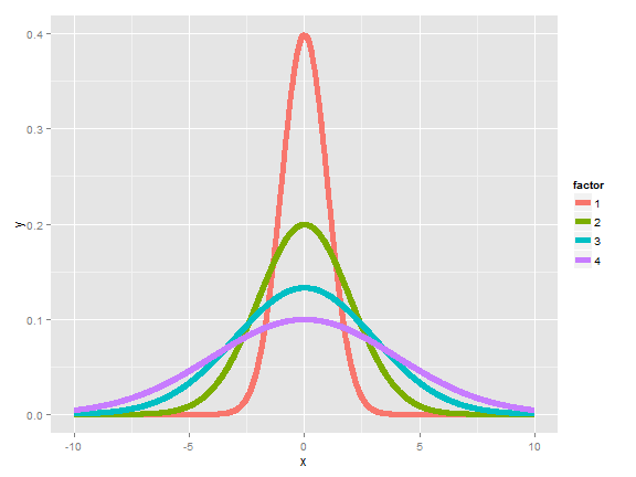 Distributions with increasing variance