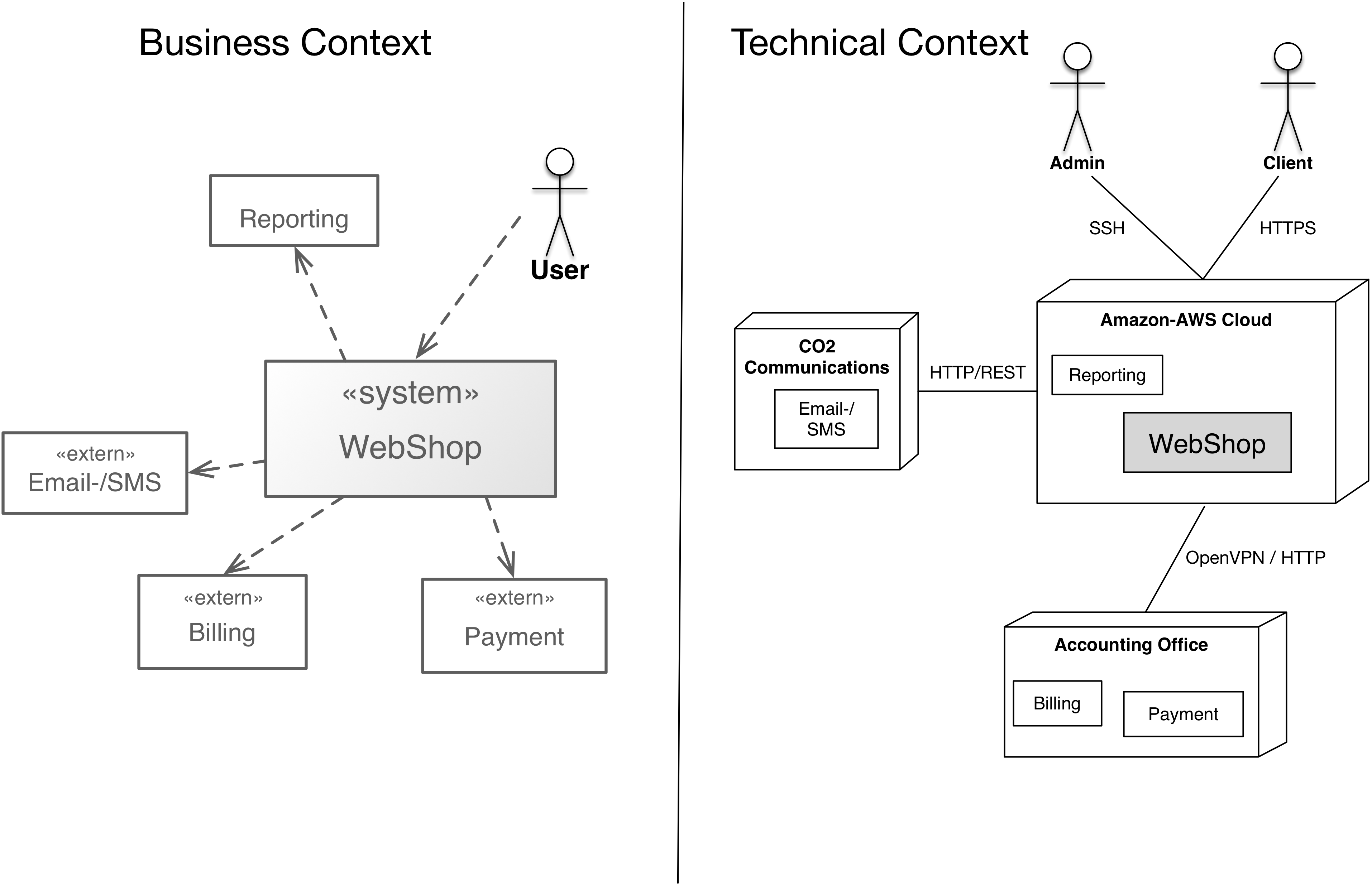 Business and technical context (of a simple web shop)