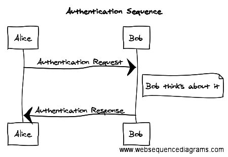 WebSequenceDiagram example