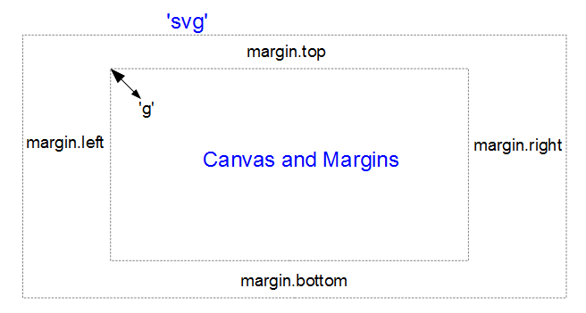 Graph area and margins