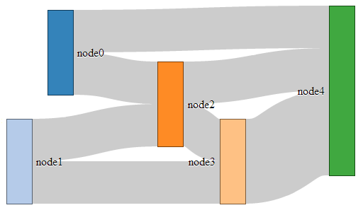 Move your nodes in x *and* y!