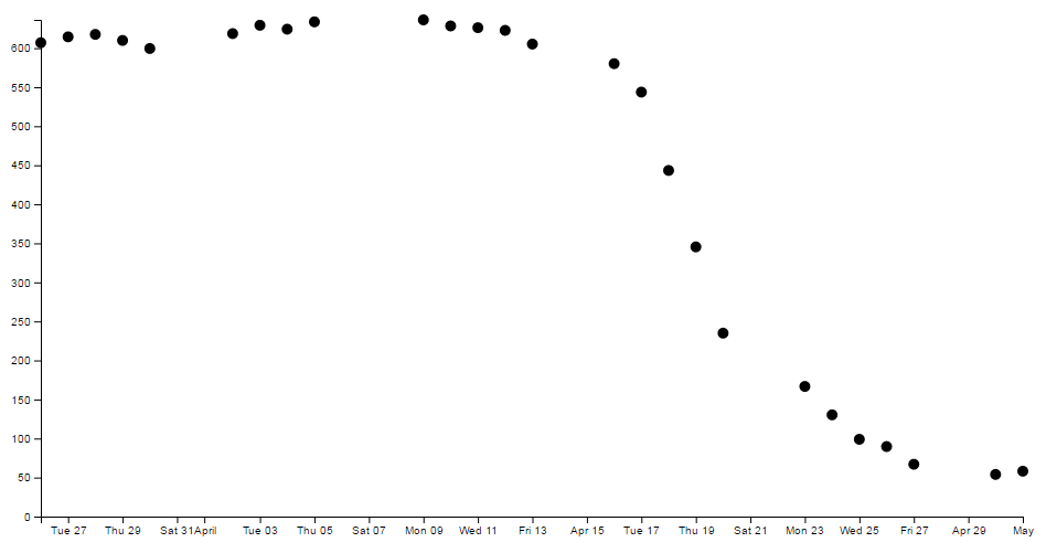 A scatter plot without the line this time