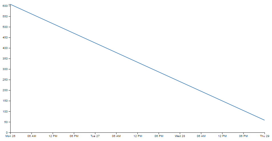 Simple line graph over three days