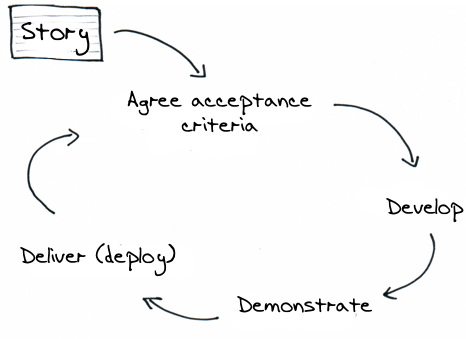 The expanded story delivery lifecycle