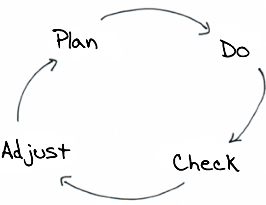 Identifying business metrics inputs directly into the check step of Deming's PDCA cycle