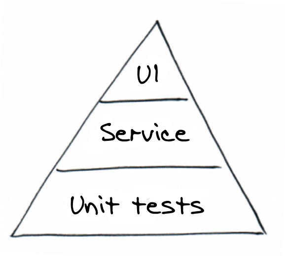 The testing triangle; fewer tests exist that exercise the UI than core services (behaviours) and components (units)