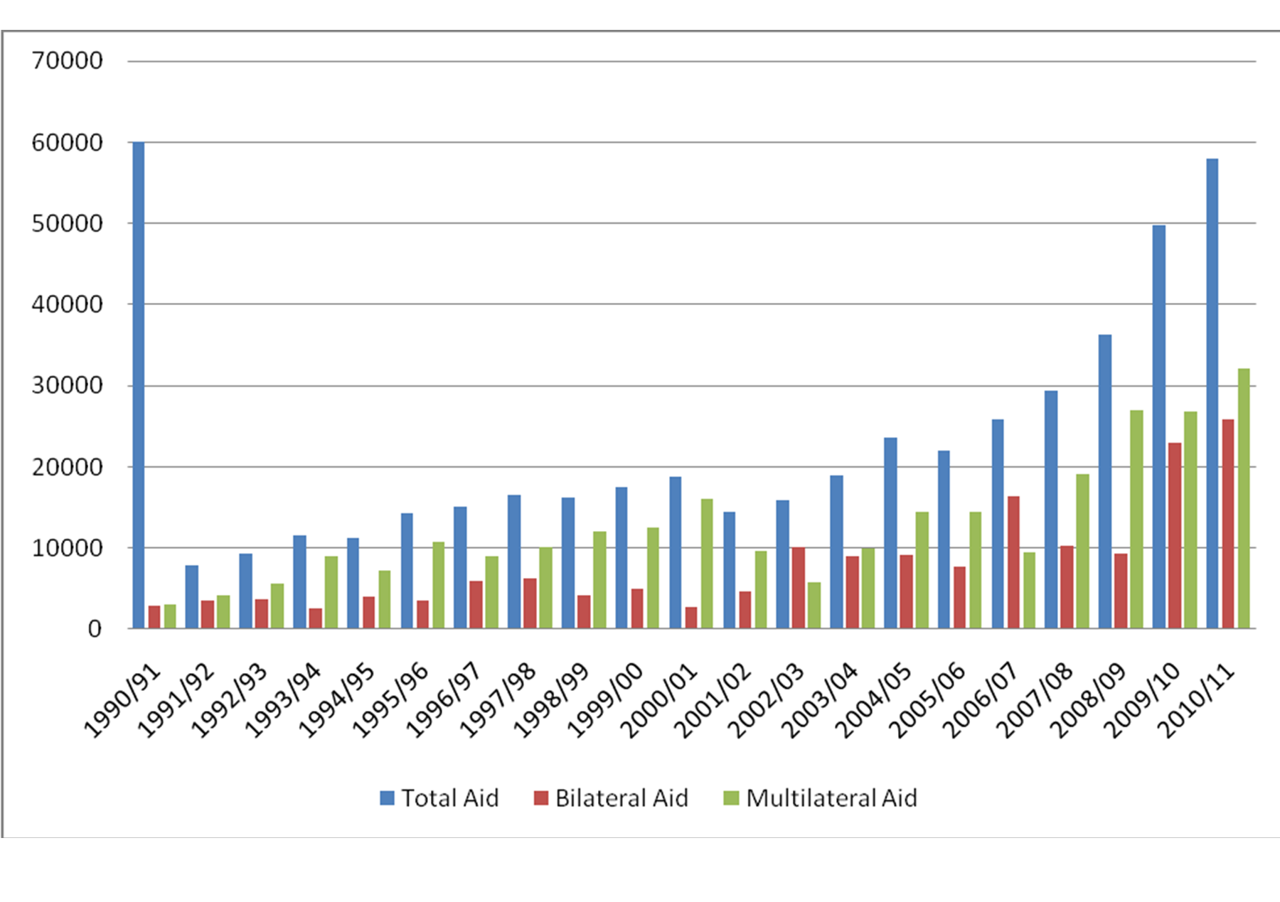 Figure 4: Bilateral and Multilateral Foreign Aid