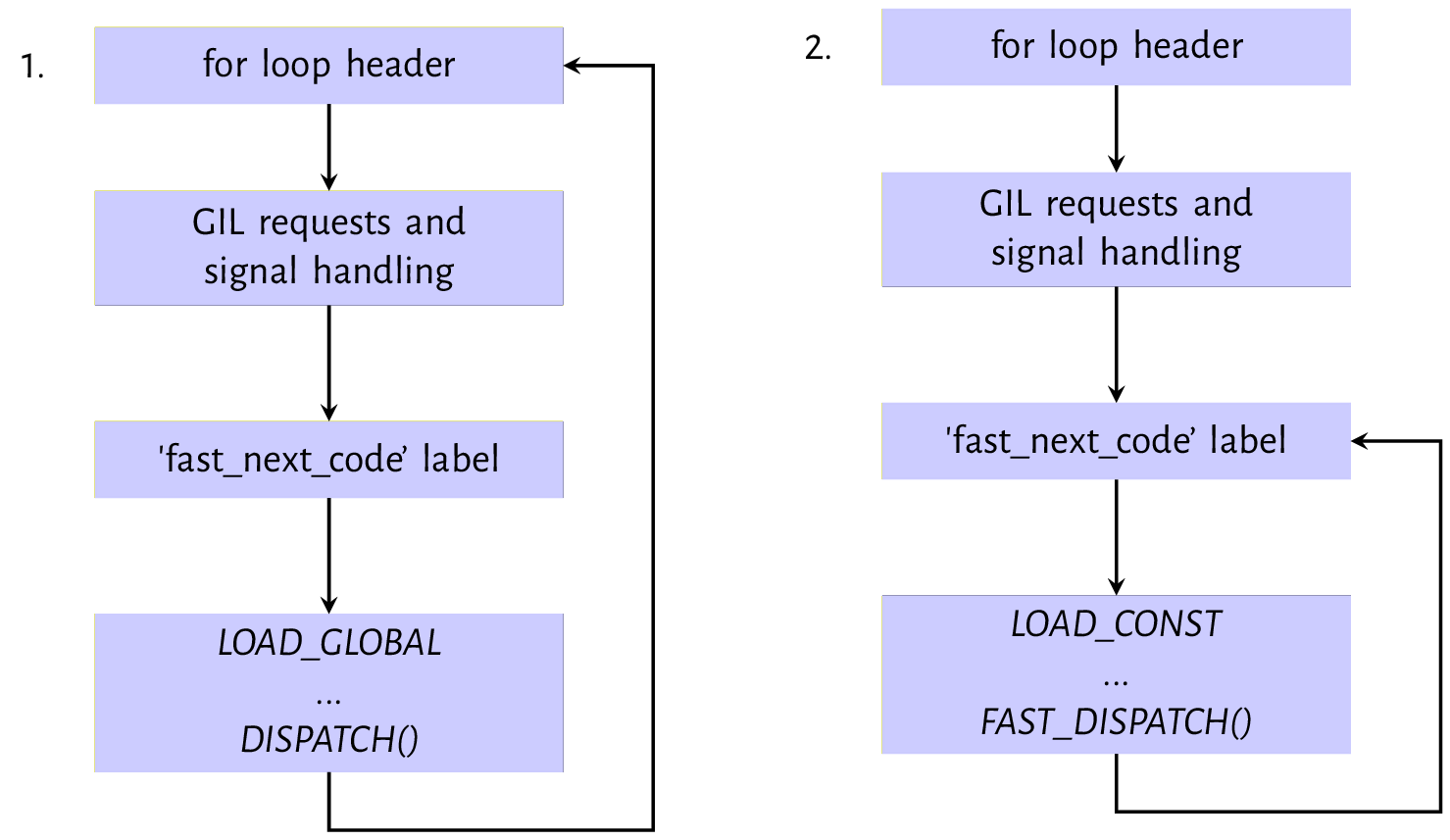 Figure 9.1: Evaluation path for `LOAD_GLOBAL` and `LOAD_CONST` instructions