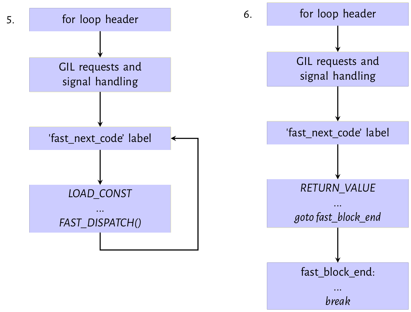 Figure 9.3: Evaluation path for `LOAD_CONST` and `RETURN_VALUE` instruction