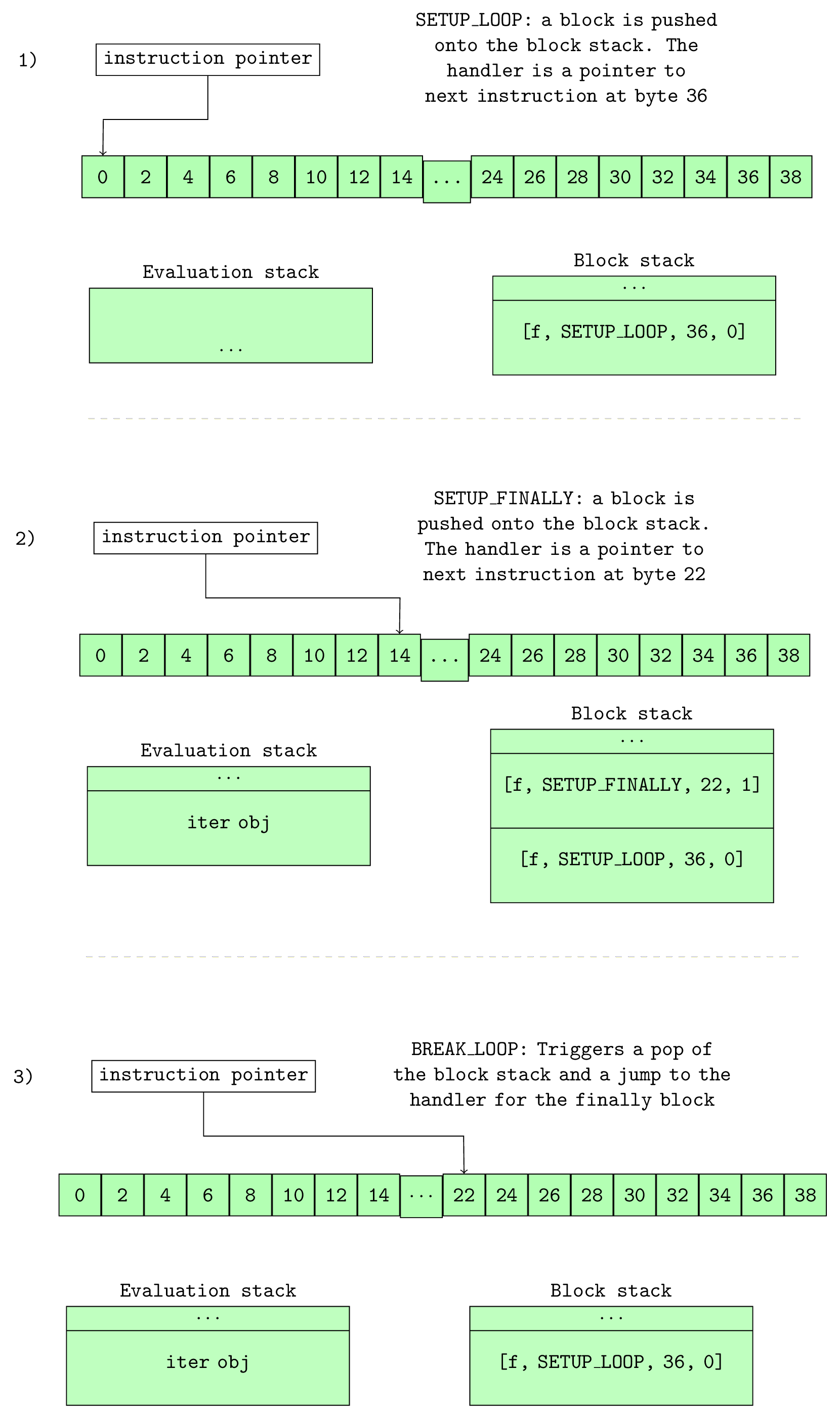 Figure 10.0: How the block stack changes with SETUP_* instructions