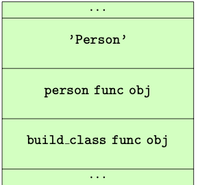 Figure 11.0: State of evaluation stack just before `CALL_FUNCTION`