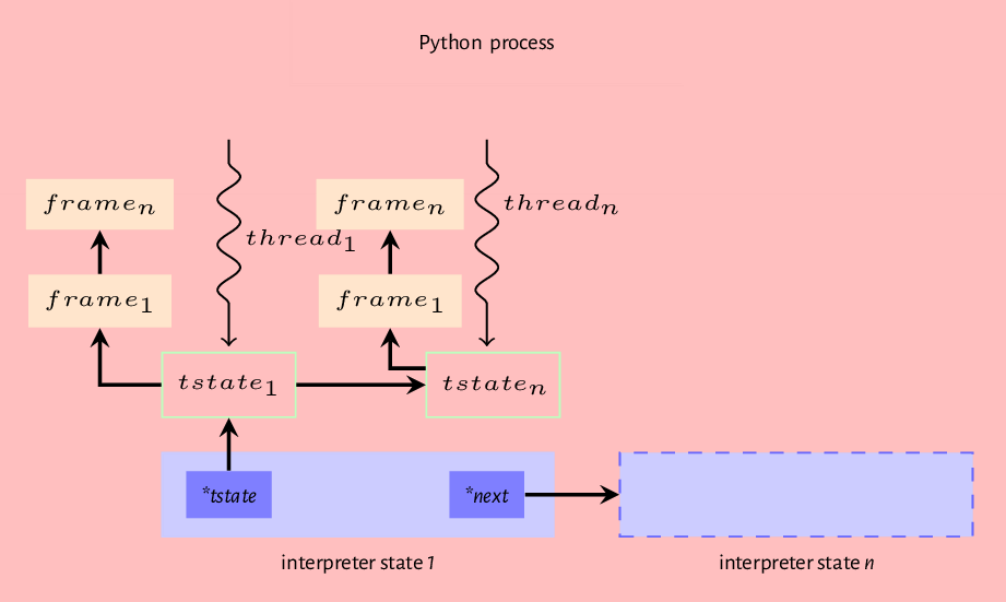 Figure 7.2: Interpreter state, thread state and frame relationship