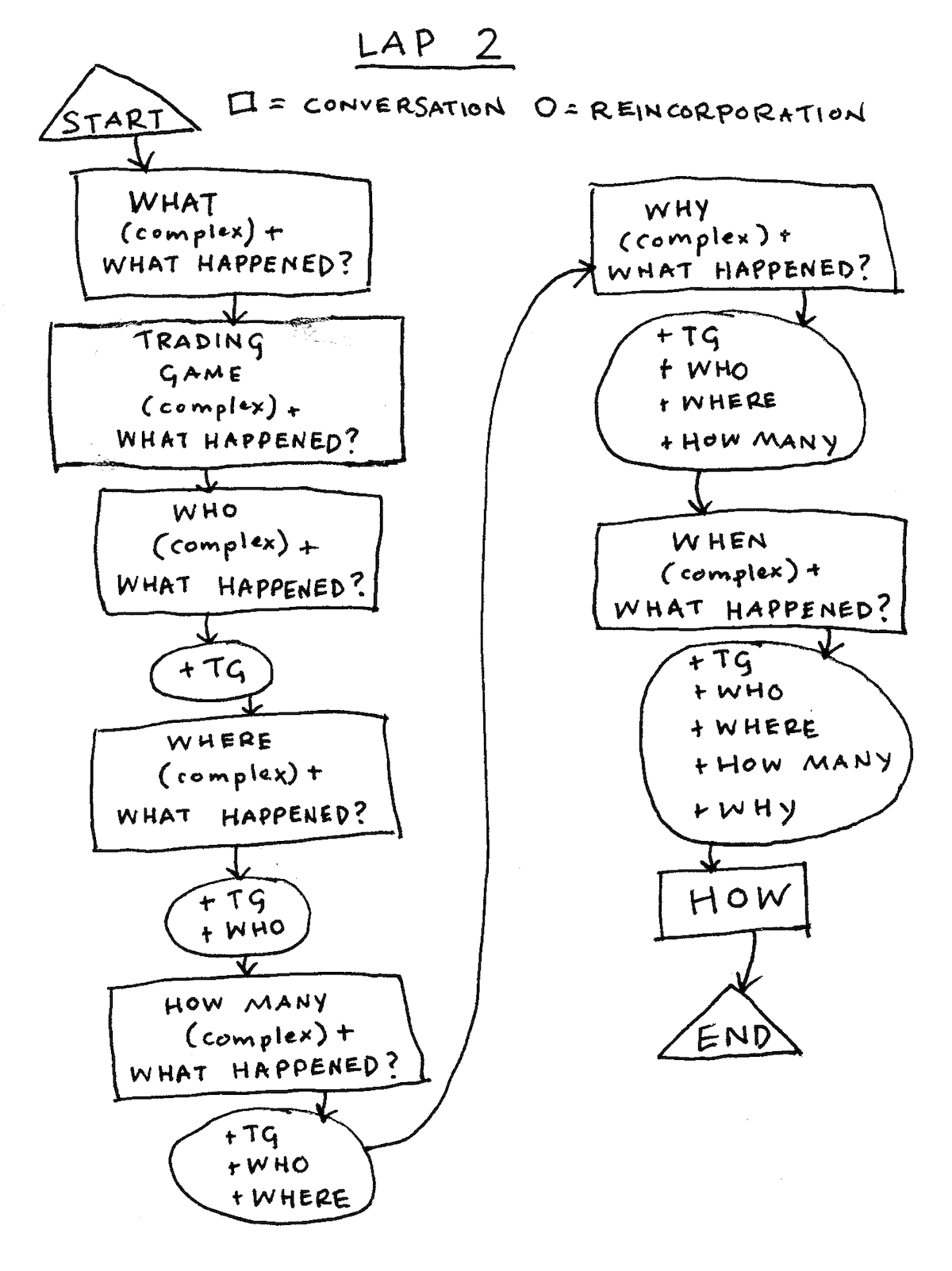 Flowchart for Lap 2 - More complex conversations, plus "What Happened?", WHEN, and HOW