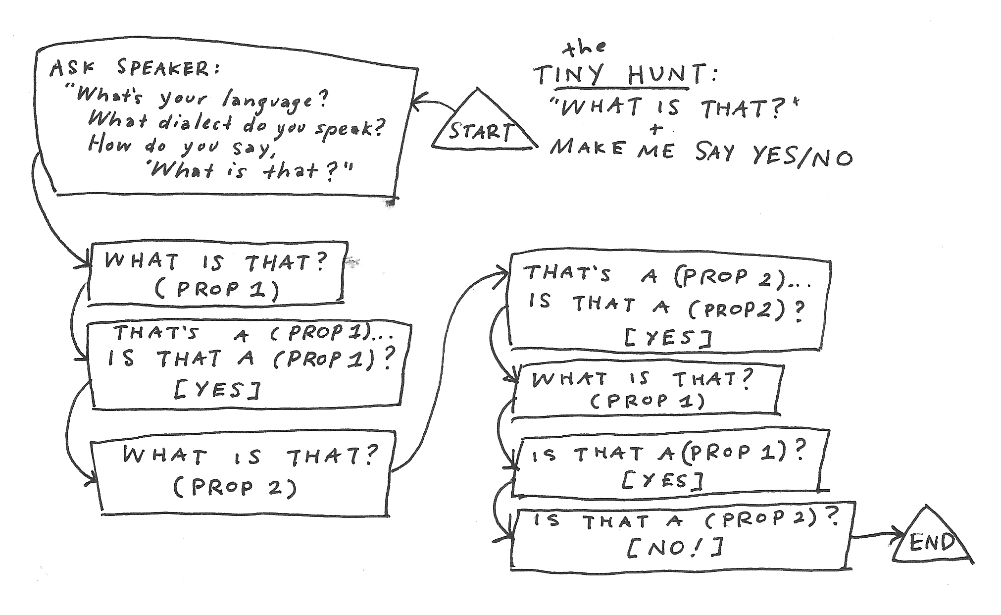 Flowchart above for playing through a Tiny Hunt with a fluent speaker - note that this diagram only shows the HUNTER's questions and statements, not the responses of the FLUENT FOOL.