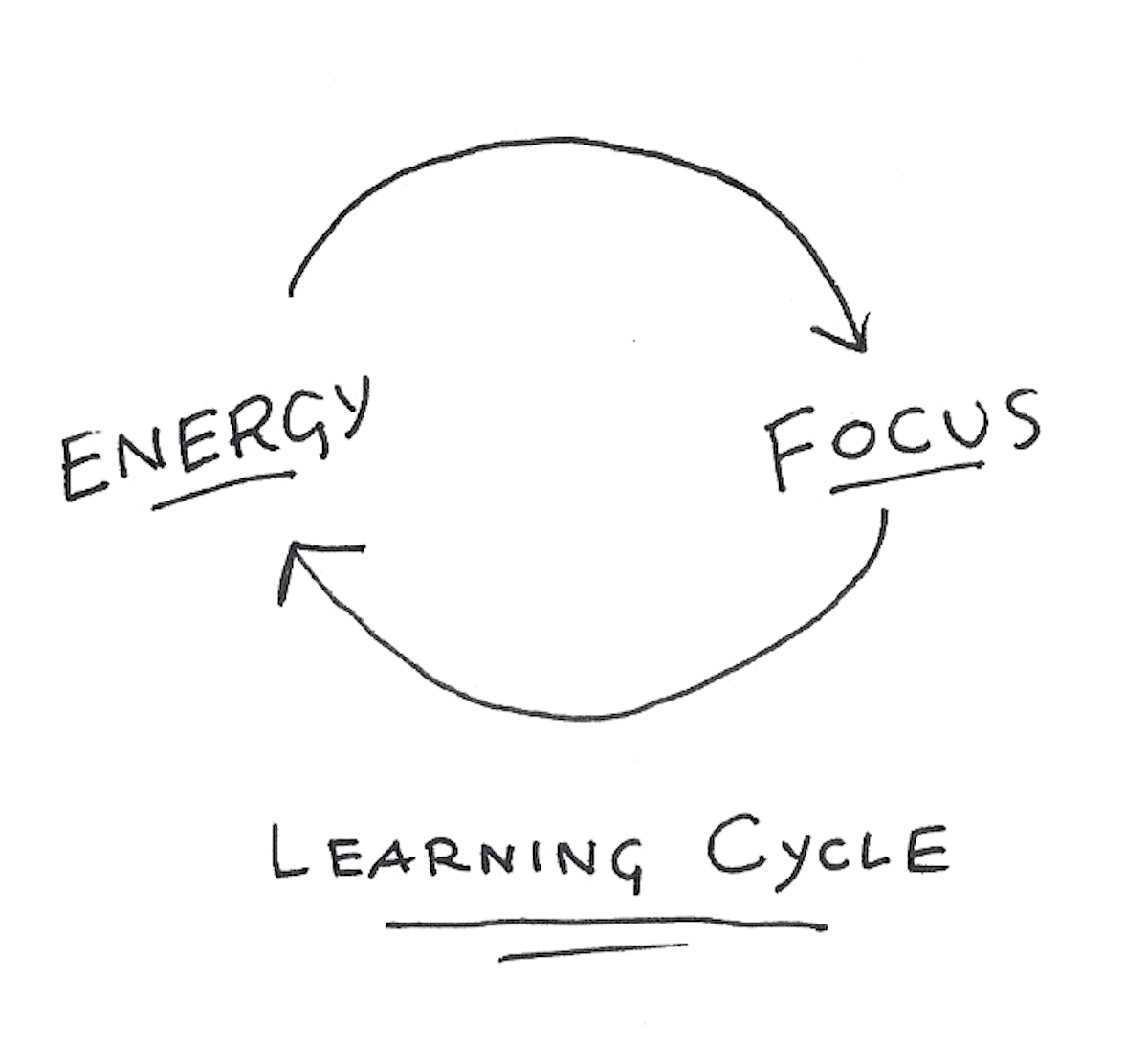 The Essential Cycle of Learning Flow