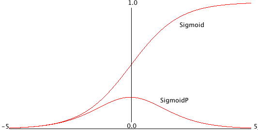 Sigmoid and Derivative of the Sigmid Functions