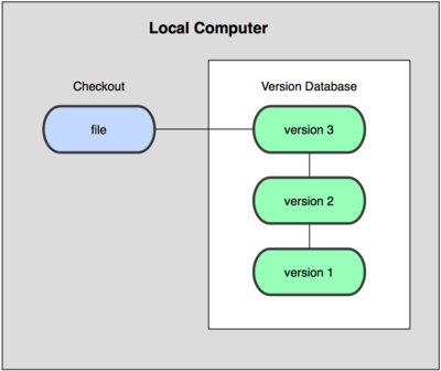 Figura 1-1. Diagrama de controle de versão local.