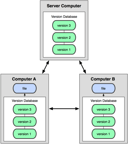 Figura 1-3. Diagrama de Controle de Versão Distribuído.