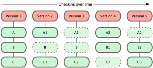 Figura 1-5. Git armazena dados como snapshots do projeto ao longo do tempo.