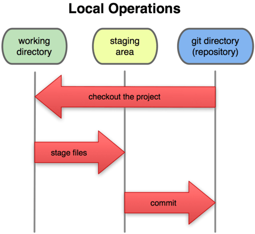 Figura 1-6. Diretório de trabalho, área de preparação, e o diretório do Git.