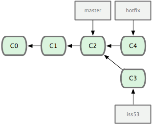 Figura 3-13. branch de correção (hotfix) baseado num ponto de seu branch master.