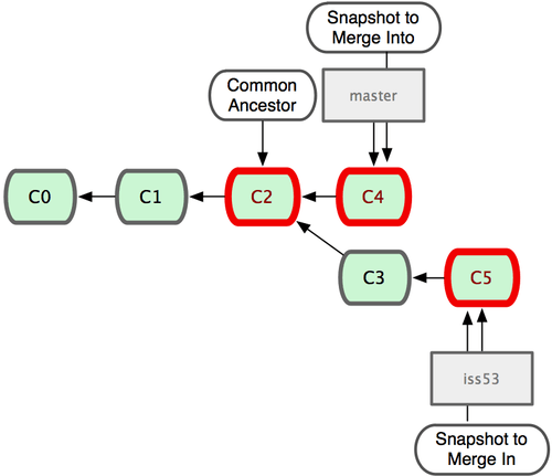 Figura 3-16. Git identifica automaticamente a melhor base ancestral comum para o merge do branch.