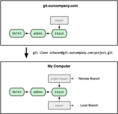 Figura 3-22. Um comando clone do Git dá a você seu próprio branch master e origin/master faz referência ao branch master original.