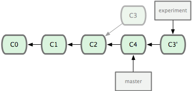 Figura 3-29. Fazendo o rebase em C4 de mudanças feitas em C3.