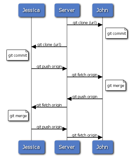 Figura 5-11. Sequencia geral dos eventos para um fluxo de trabalho simples para Git com múltiplos desenvolvedores.