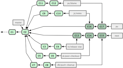 Figura 5-25. Fazendo merge de topic branches contribuídos em branches de integração de longa duração.