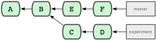 Figura 6-1. Exemplo de histórico de seleção de intervalo.