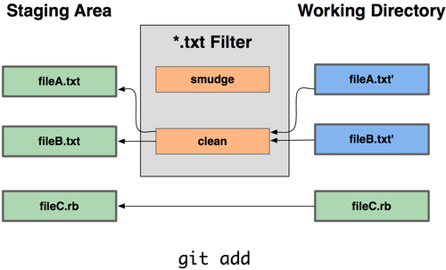 Figura 7-3. O filtro “clean” é rodado quando arquivos passam para o estado staged.
