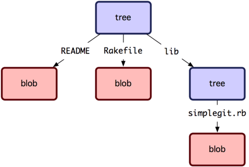 Figura 9-1. Versão simples do modelo de dados Git.