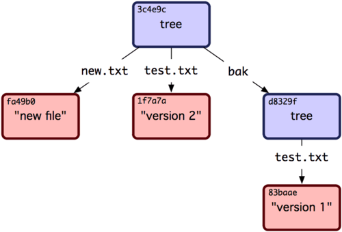 Figura 9-2. A estrutura de conteúdo de seus dados Git atuais.
