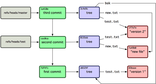Figura 9-4. Objetos de diretório Git com referências ao branch head incluídas.