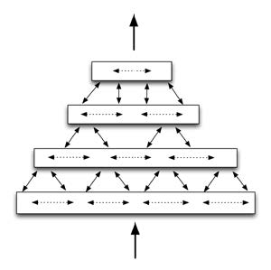 Figure 1.1: Simplified diagram of four HTM regions arranged in a four-level hierarchy, communicating information within levels, between levels, and to/from outside the hierarchy