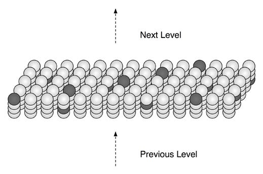 Figure 1.4: An HTM region showing sparse distributed cell activation