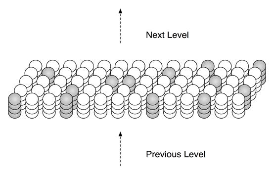 Figure 2.1: An HTM region consists of columns of cells. Only a small portion of a region is shown. Each column of cells receives activation from a unique subset of the input. Columns with the strongest activation inhibit columns with weaker activation. The result is a sparse distributed representation of the input. The figure shows active columns in light grey. (When there is no prior state, every cell in the active columns will be active, as shown.)