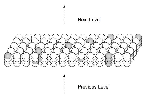 Figure 2.2: By activating a subset of cells in each column, an HTM region can represent the same input in many different contexts. Columns only activate predicted cells. Columns with no predicted cells activate all the cells in the column. The figure shows some columns with one cell active and some columns with all cells active.