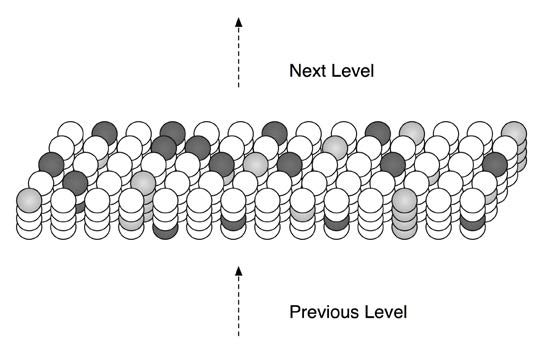 Figure 2.3: At any point in time, some cells in an HTM region will be active due to feed-forward input (shown in light gray). Other cells that receive lateral input from active cells will be in a predictive state (shown in dark gray).
