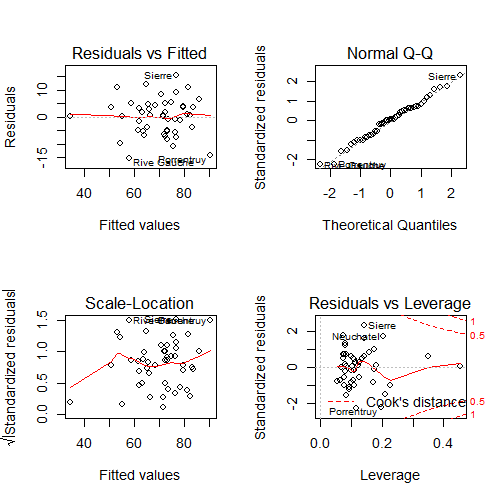 Plot of the influence, leverage and residuals from the `swiss` dataset