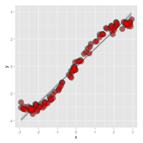 Plot of simulated non-linear data.