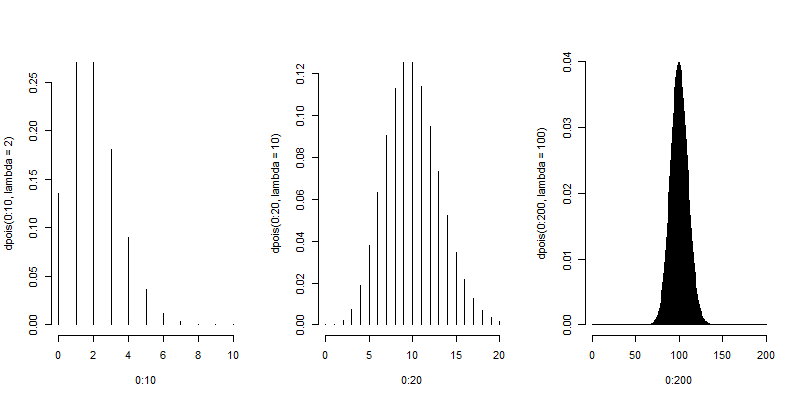 Poisson densities as the mean increases.