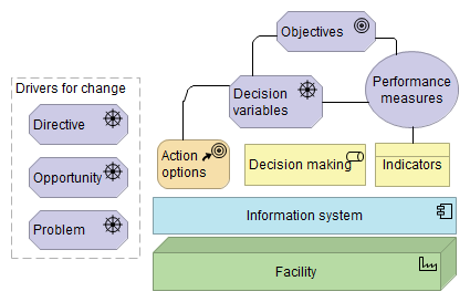 Figure 1.2: A Work System and its Change Drivers