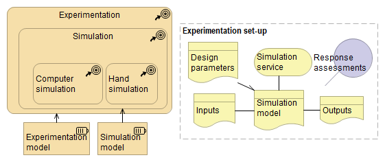 Figure 3.11 Models enabling experimentation.